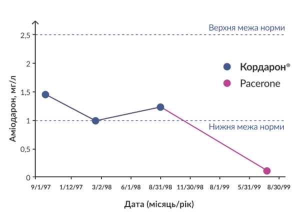 Вопросы терапевтической эквивалентности генерических и оригинальных антиаритмических препаратов при лечении пациентов с тахиаримией